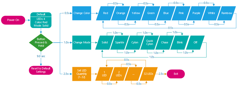 InfiniRainbow v2 LED Quad Kit (40 LEDs & Cables)